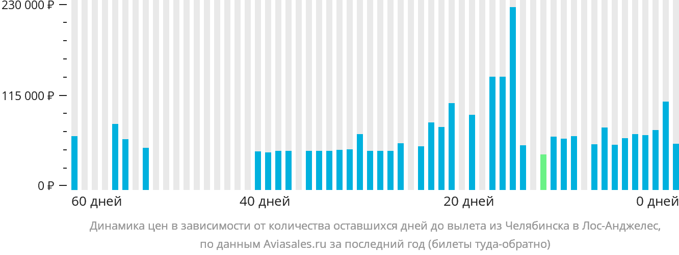 Динамика цен в зависимости от количества оставшихся дней до вылета из Челябинска в Лос-Анджелес