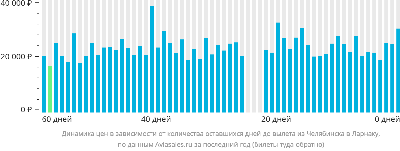Динамика цен в зависимости от количества оставшихся дней до вылета из Челябинска в Ларнаку