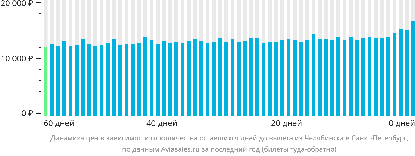 Динамика цен в зависимости от количества оставшихся дней до вылета из Челябинска в Санкт-Петербург