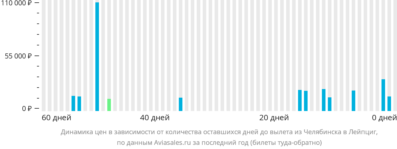 Динамика цен в зависимости от количества оставшихся дней до вылета из Челябинска в Лейпциг