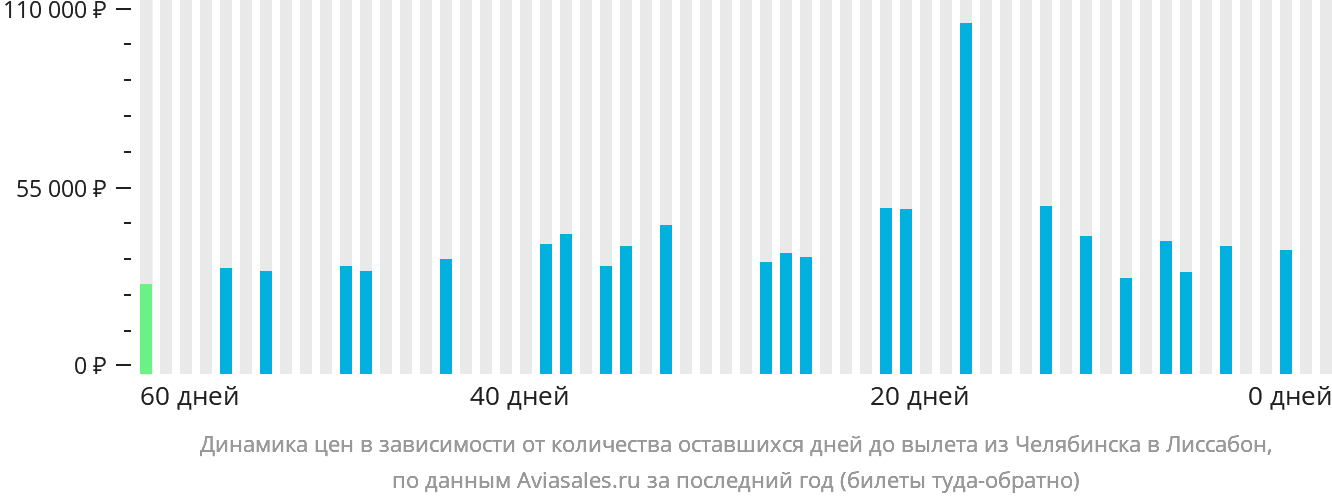 Динамика цен в зависимости от количества оставшихся дней до вылета из Челябинска в Лиссабон