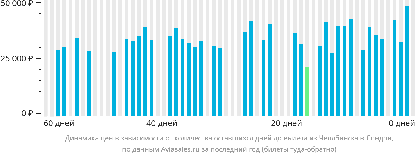 Динамика цен в зависимости от количества оставшихся дней до вылета из Челябинска в Лондон