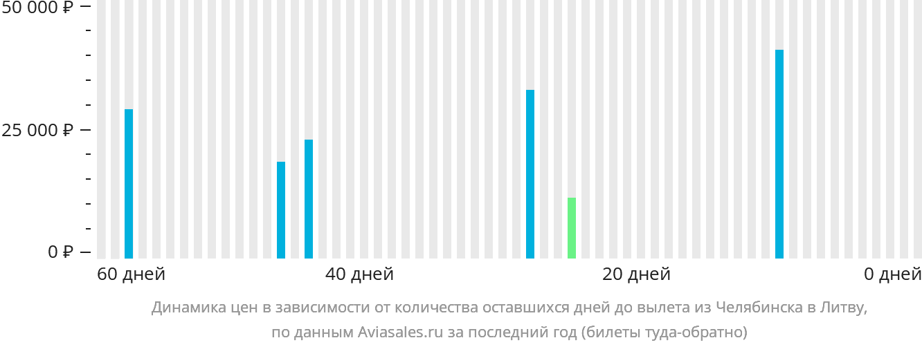Динамика цен в зависимости от количества оставшихся дней до вылета из Челябинска в Литву
