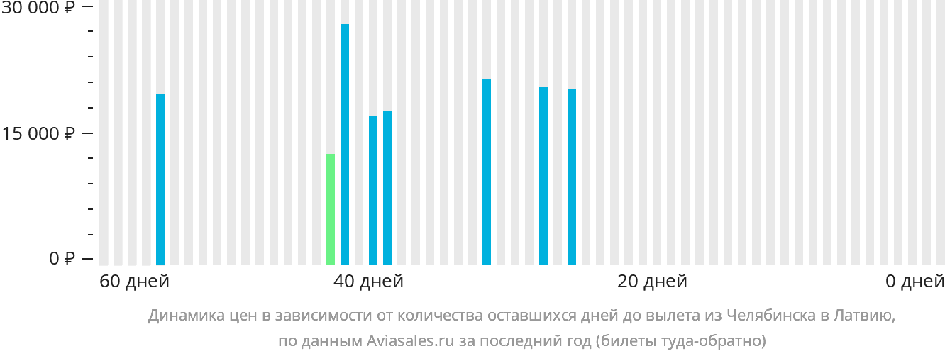 Динамика цен в зависимости от количества оставшихся дней до вылета из Челябинска в Латвию