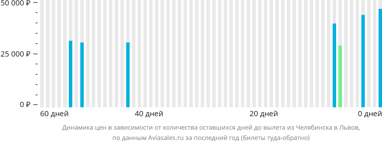 Динамика цен в зависимости от количества оставшихся дней до вылета из Челябинска в Львов