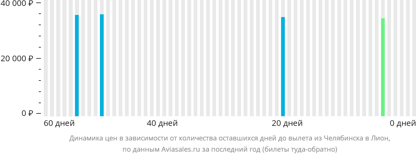 Динамика цен в зависимости от количества оставшихся дней до вылета из Челябинска в Лион