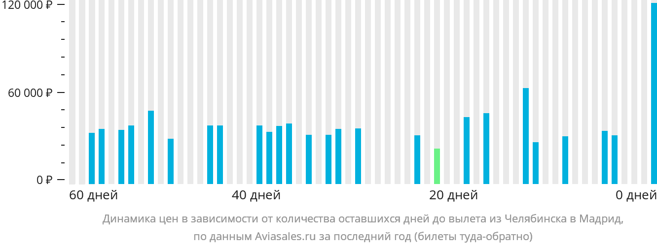 Динамика цен в зависимости от количества оставшихся дней до вылета из Челябинска в Мадрид