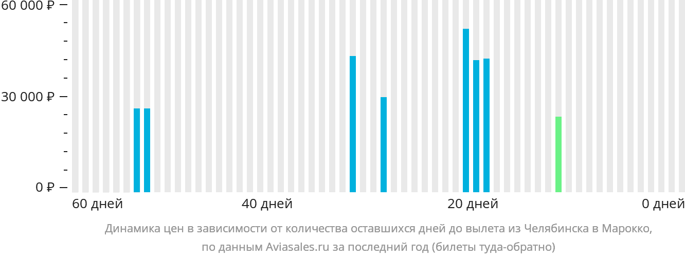 Динамика цен в зависимости от количества оставшихся дней до вылета из Челябинска в Марокко