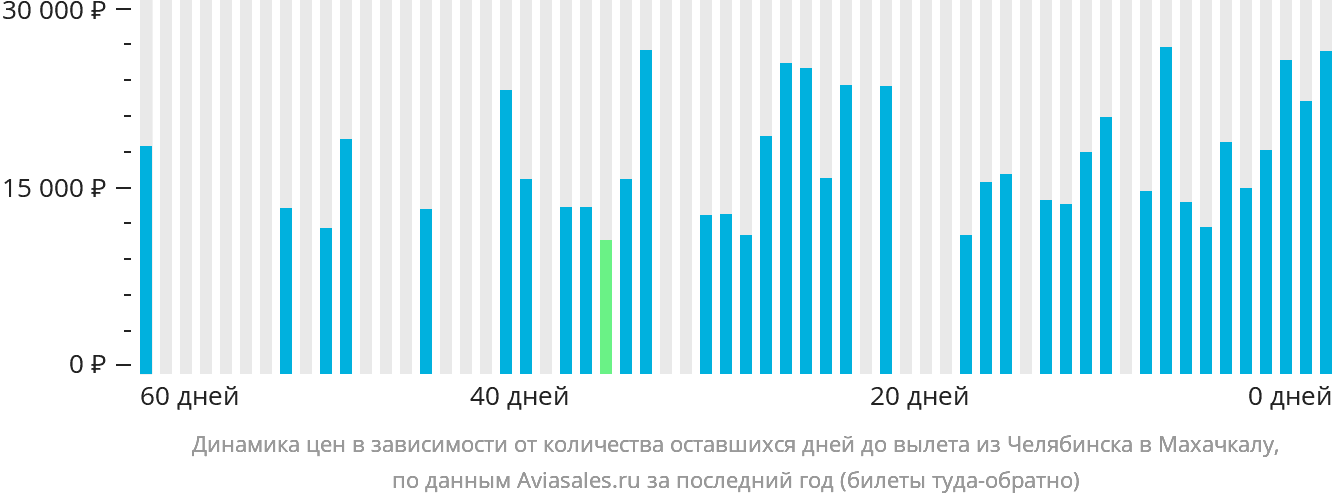 Динамика цен в зависимости от количества оставшихся дней до вылета из Челябинска в Махачкалу
