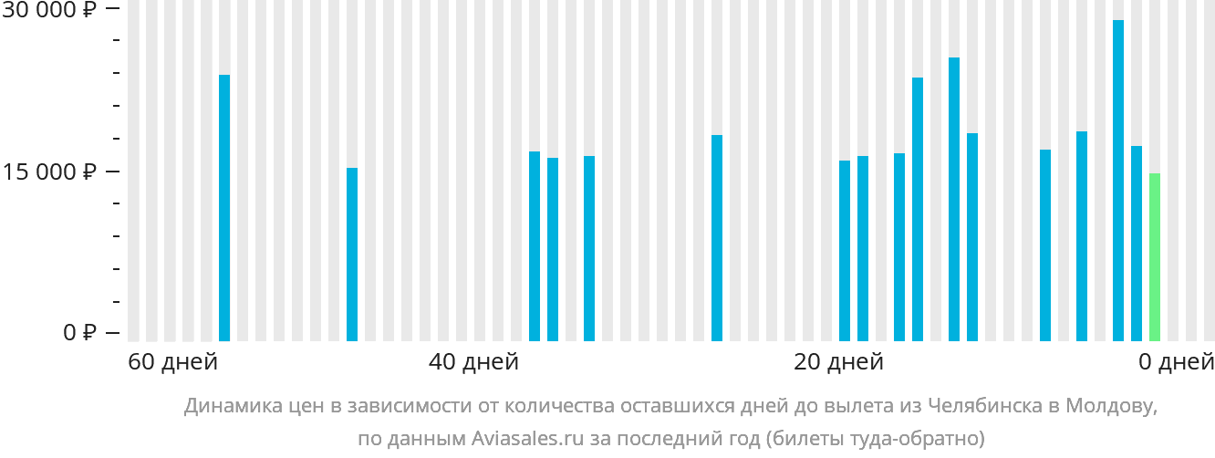 Динамика цен в зависимости от количества оставшихся дней до вылета из Челябинска в Молдову