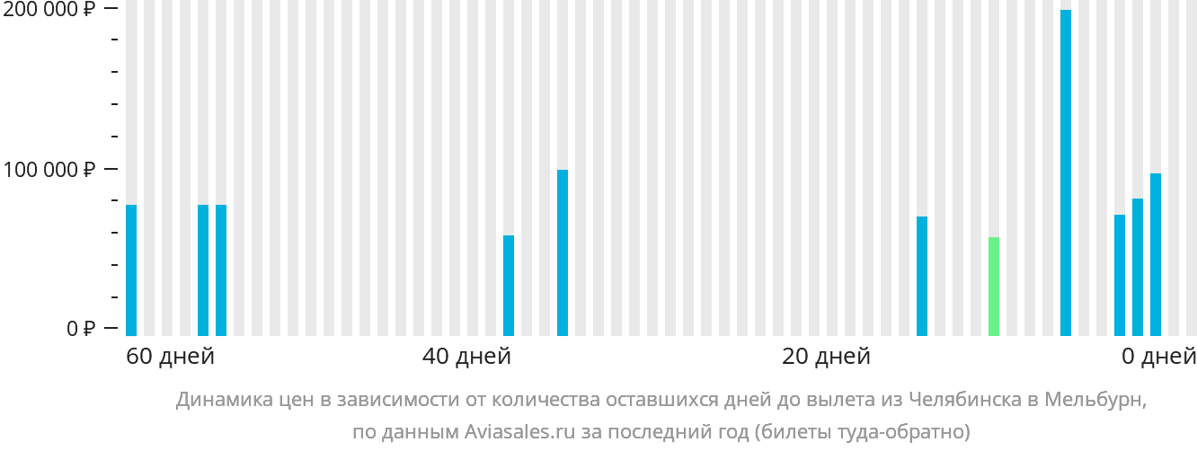 Динамика цен в зависимости от количества оставшихся дней до вылета из Челябинска в Мельбурн