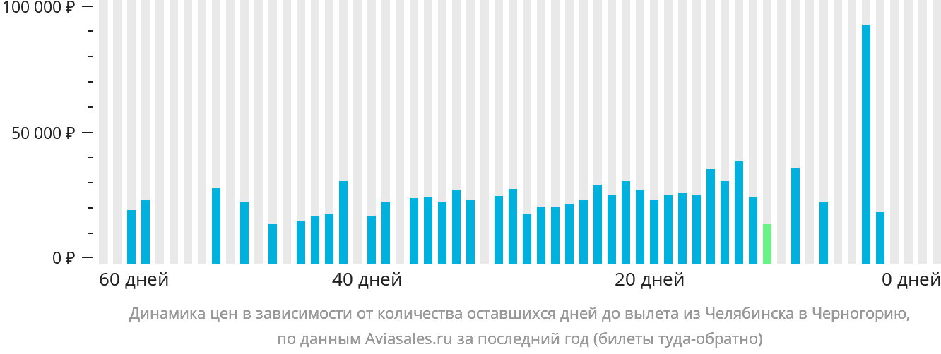 Динамика цен в зависимости от количества оставшихся дней до вылета из Челябинска в Черногорию