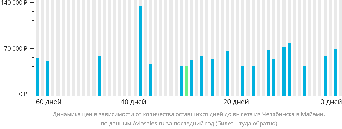 Динамика цен в зависимости от количества оставшихся дней до вылета из Челябинска в Майами