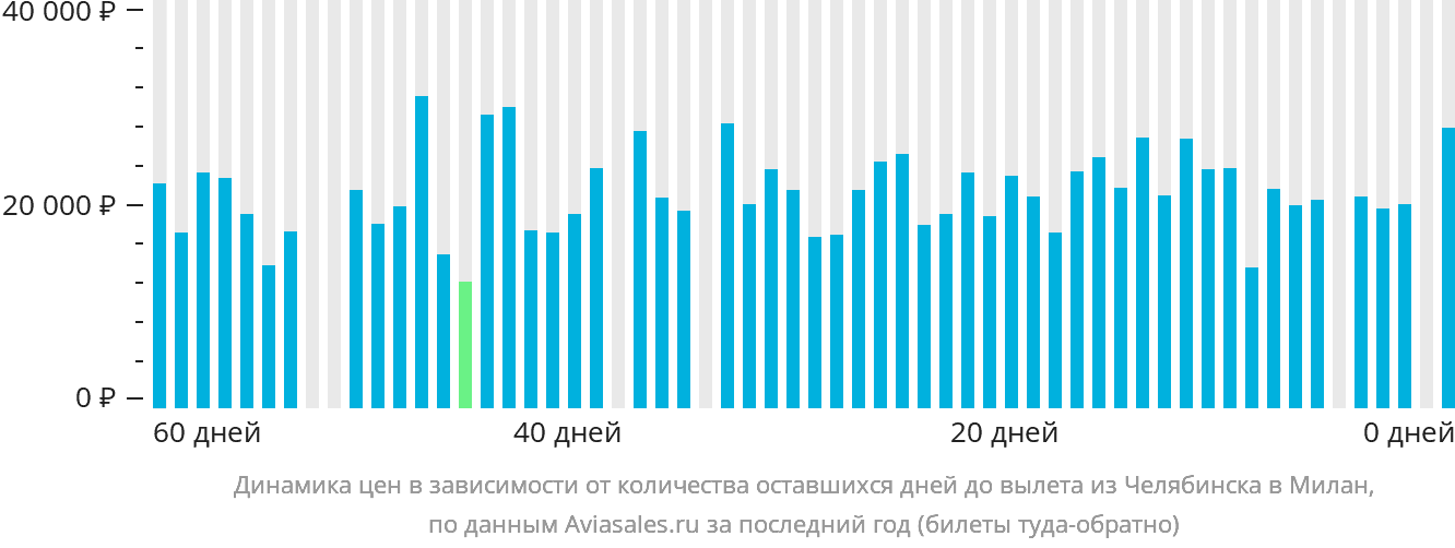 Динамика цен в зависимости от количества оставшихся дней до вылета из Челябинска в Милан