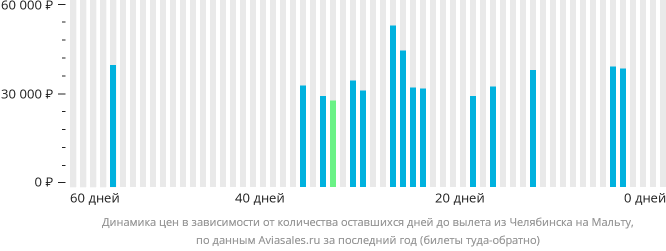 Динамика цен в зависимости от количества оставшихся дней до вылета из Челябинска на Мальту