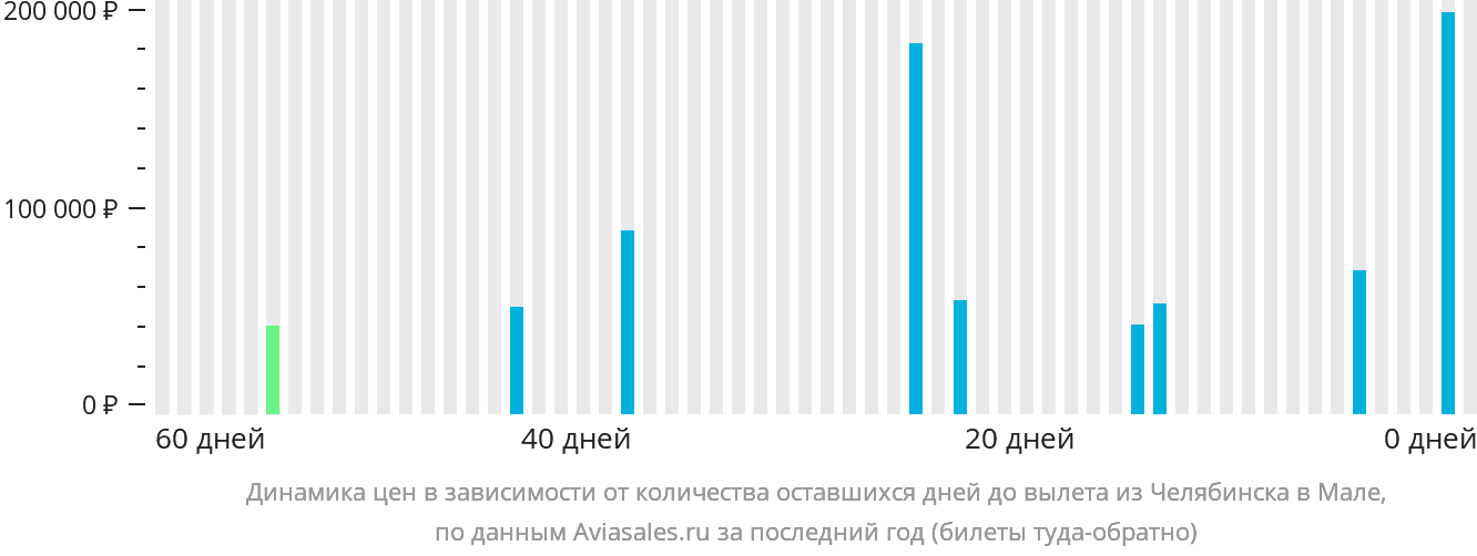 Динамика цен в зависимости от количества оставшихся дней до вылета из Челябинска в Мале