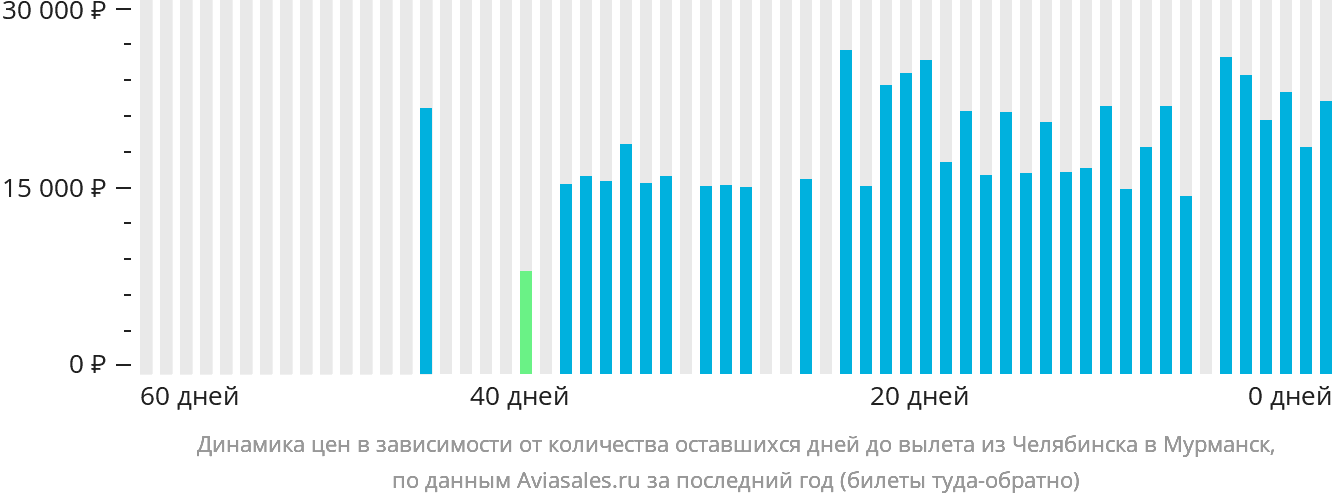 Динамика цен в зависимости от количества оставшихся дней до вылета из Челябинска в Мурманск