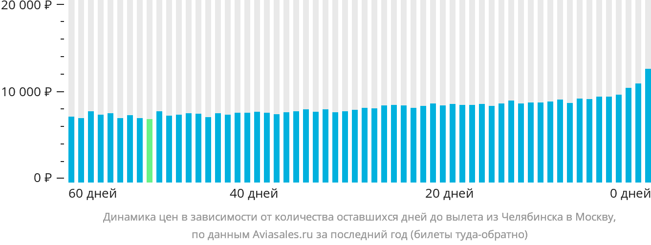 Динамика цен в зависимости от количества оставшихся дней до вылета из Челябинска в Москву