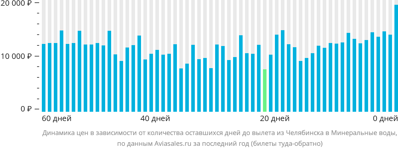 Динамика цен в зависимости от количества оставшихся дней до вылета из Челябинска в Минеральные Воды