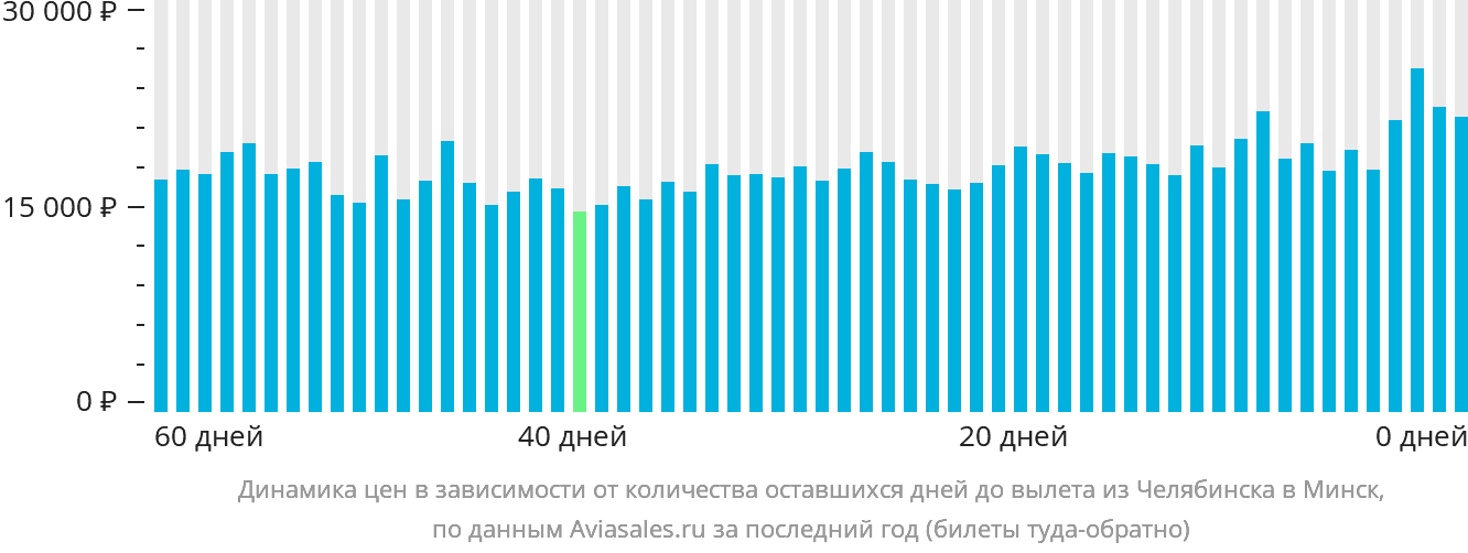 Динамика цен в зависимости от количества оставшихся дней до вылета из Челябинска в Минск