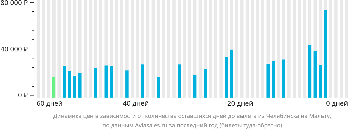 Динамика цен в зависимости от количества оставшихся дней до вылета из Челябинска на Мальту