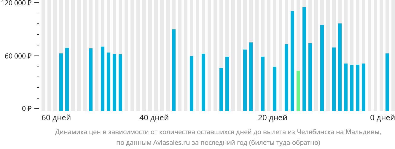 Динамика цен в зависимости от количества оставшихся дней до вылета из Челябинска на Мальдивы