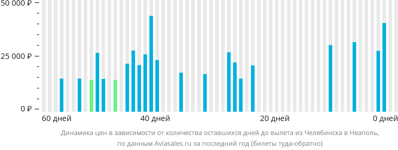 Динамика цен в зависимости от количества оставшихся дней до вылета из Челябинска в Неаполь