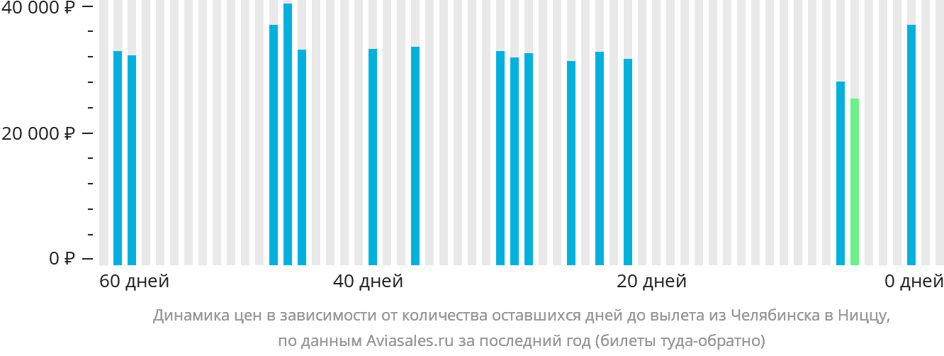 Динамика цен в зависимости от количества оставшихся дней до вылета из Челябинска в Ниццу
