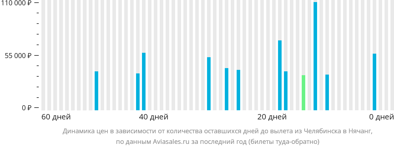 Динамика цен в зависимости от количества оставшихся дней до вылета из Челябинска в Нячанг