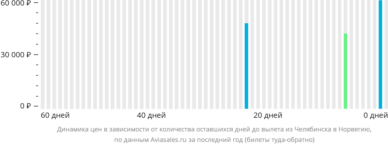 Динамика цен в зависимости от количества оставшихся дней до вылета из Челябинска в Норвегию