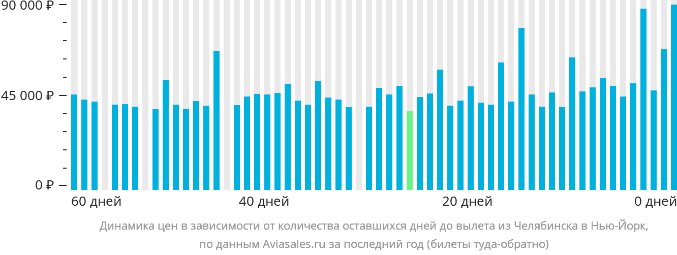 Динамика цен в зависимости от количества оставшихся дней до вылета из Челябинска в Нью-Йорк