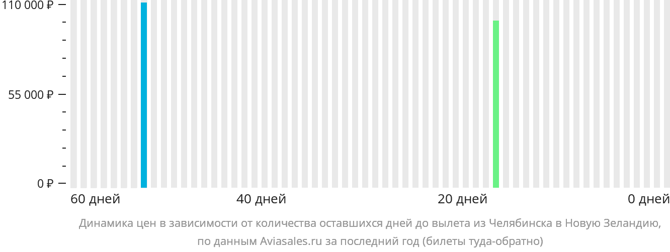 Динамика цен в зависимости от количества оставшихся дней до вылета из Челябинска в Новую Зеландию