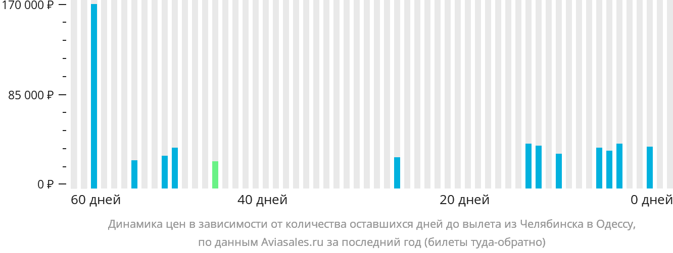 Динамика цен в зависимости от количества оставшихся дней до вылета из Челябинска в Одессу