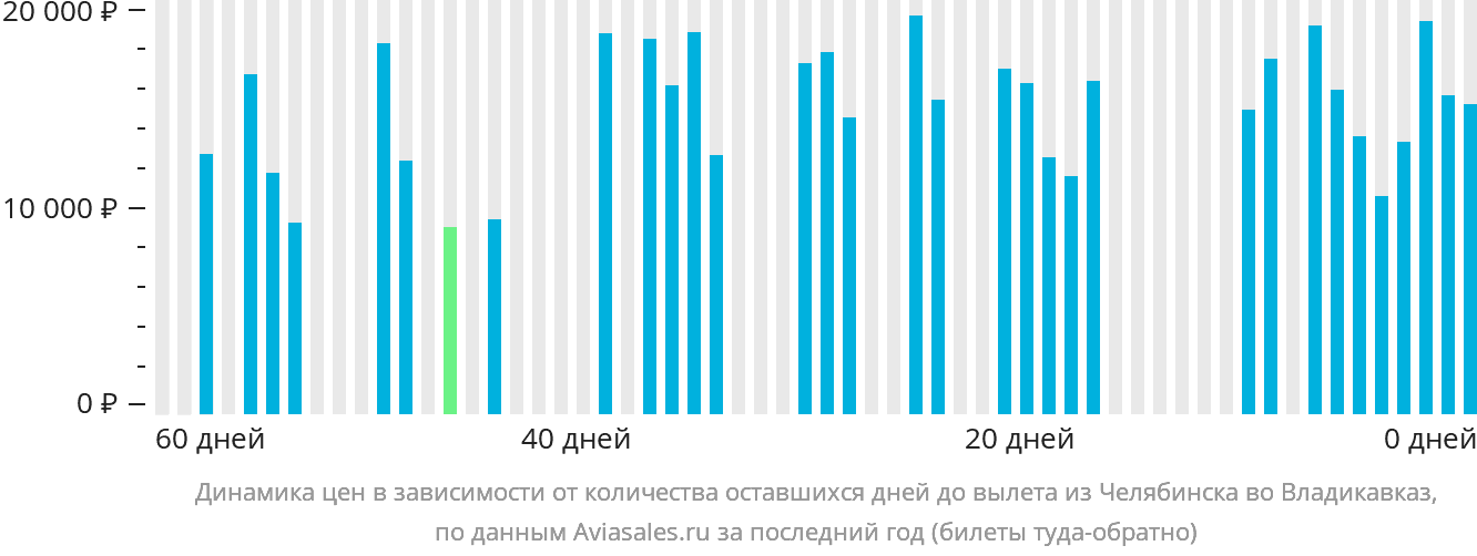 Динамика цен в зависимости от количества оставшихся дней до вылета из Челябинска во Владикавказ