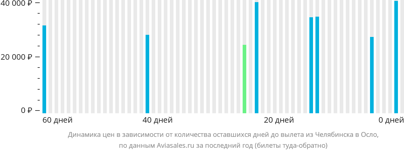 Динамика цен в зависимости от количества оставшихся дней до вылета из Челябинска в Осло
