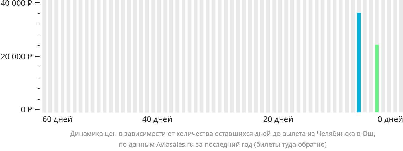 Динамика цен в зависимости от количества оставшихся дней до вылета из Челябинска в Ош