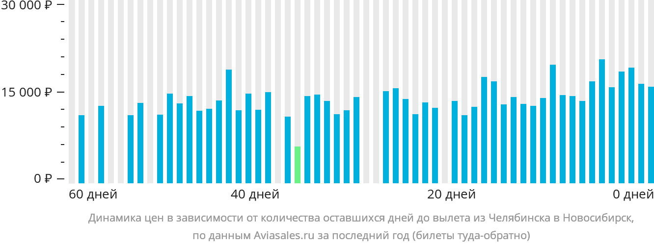 Динамика цен в зависимости от количества оставшихся дней до вылета из Челябинска в Новосибирск