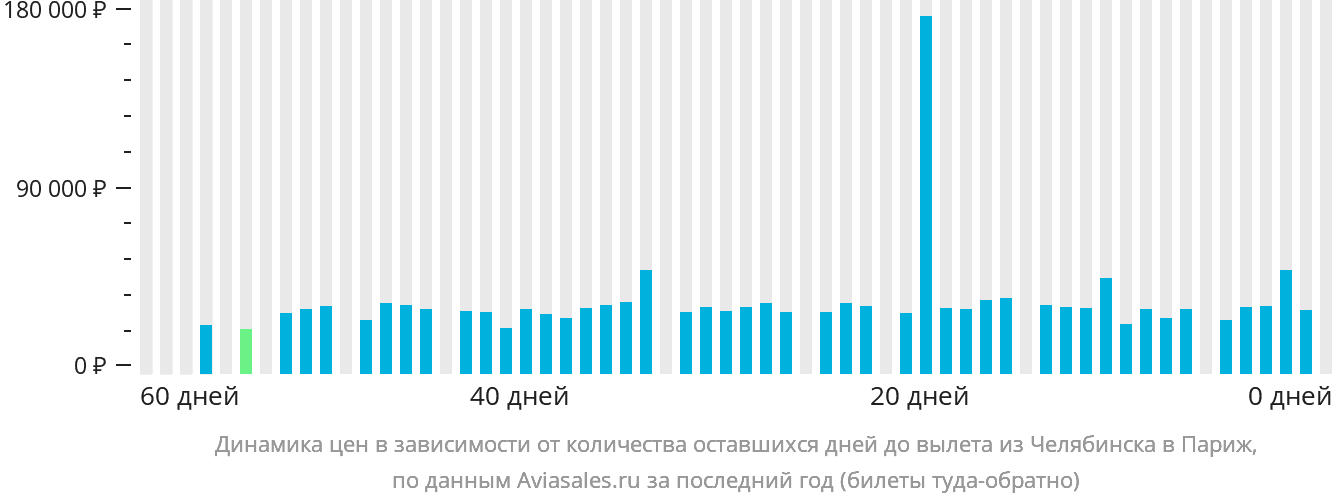 Динамика цен в зависимости от количества оставшихся дней до вылета из Челябинска в Париж
