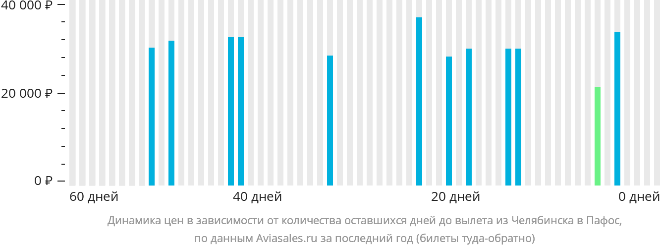 Динамика цен в зависимости от количества оставшихся дней до вылета из Челябинска в Пафос