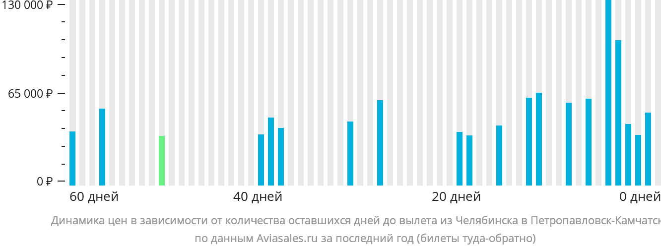 Динамика цен в зависимости от количества оставшихся дней до вылета из Челябинска в Петропавловск-Камчатский