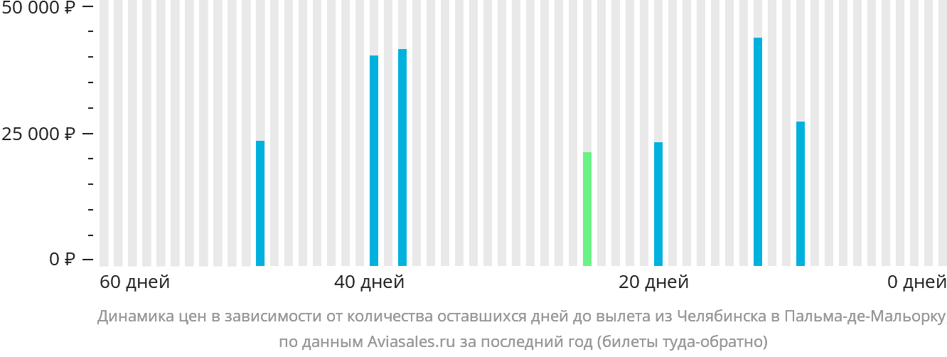 Динамика цен в зависимости от количества оставшихся дней до вылета из Челябинска в Пальма-де-Майорку