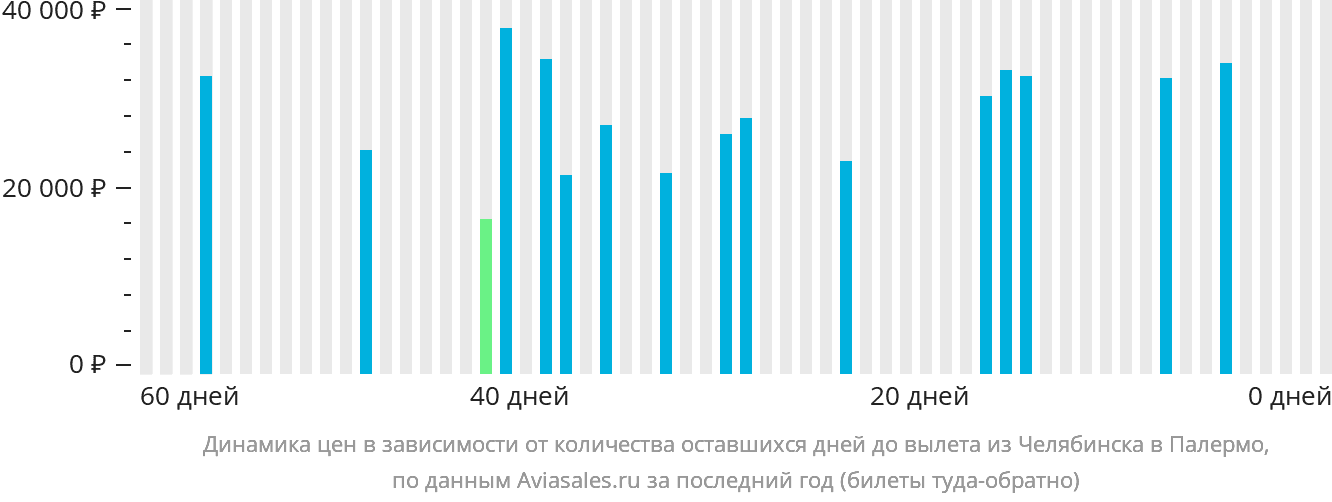 Динамика цен в зависимости от количества оставшихся дней до вылета из Челябинска в Палермо