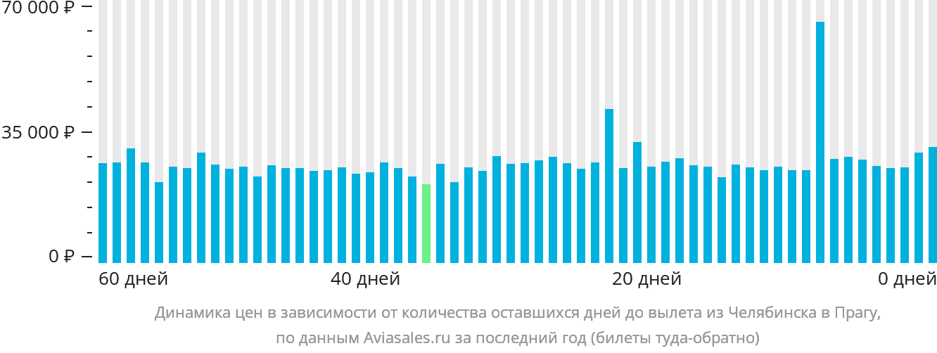 Динамика цен в зависимости от количества оставшихся дней до вылета из Челябинска в Прагу
