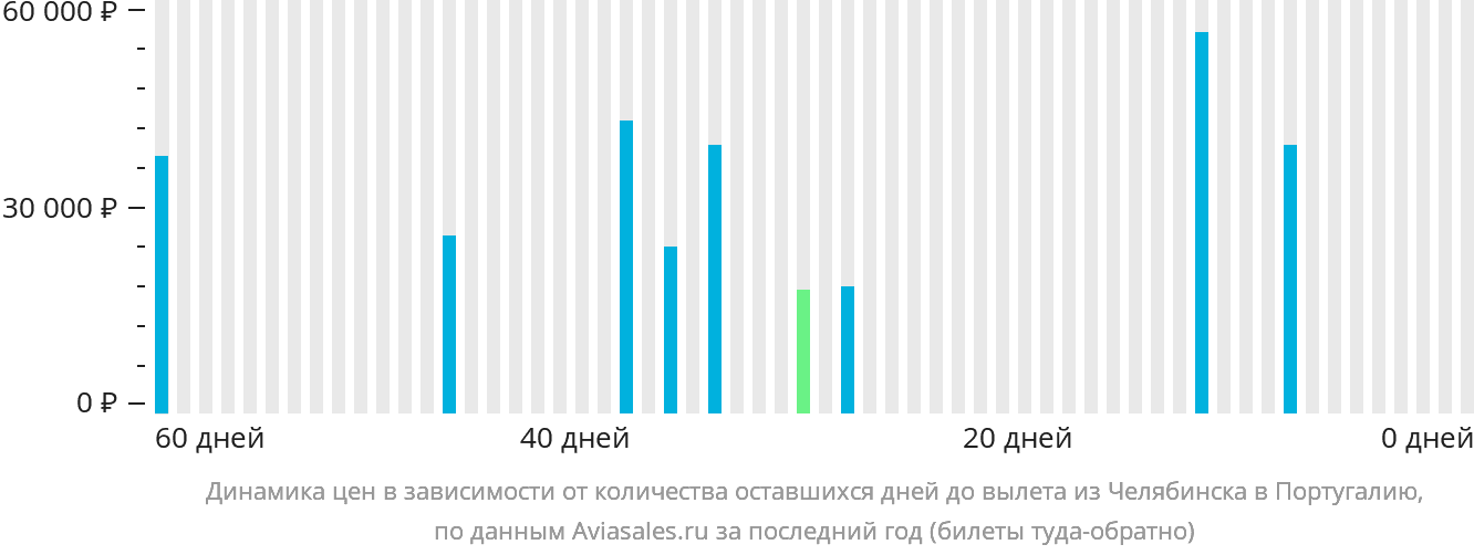 Динамика цен в зависимости от количества оставшихся дней до вылета из Челябинска в Португалию