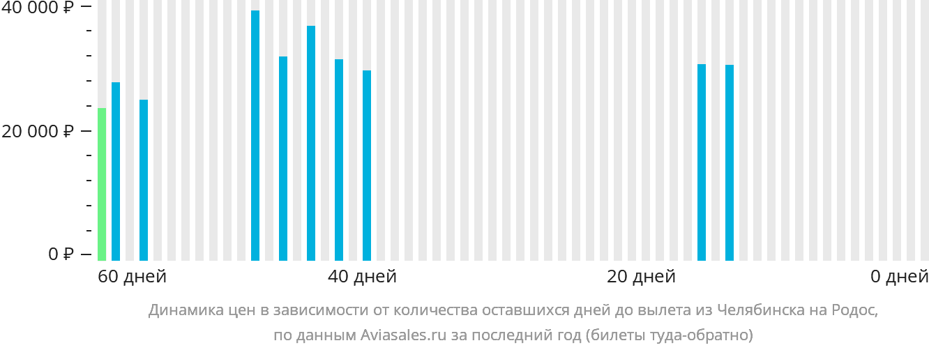 Динамика цен в зависимости от количества оставшихся дней до вылета из Челябинска на Родос