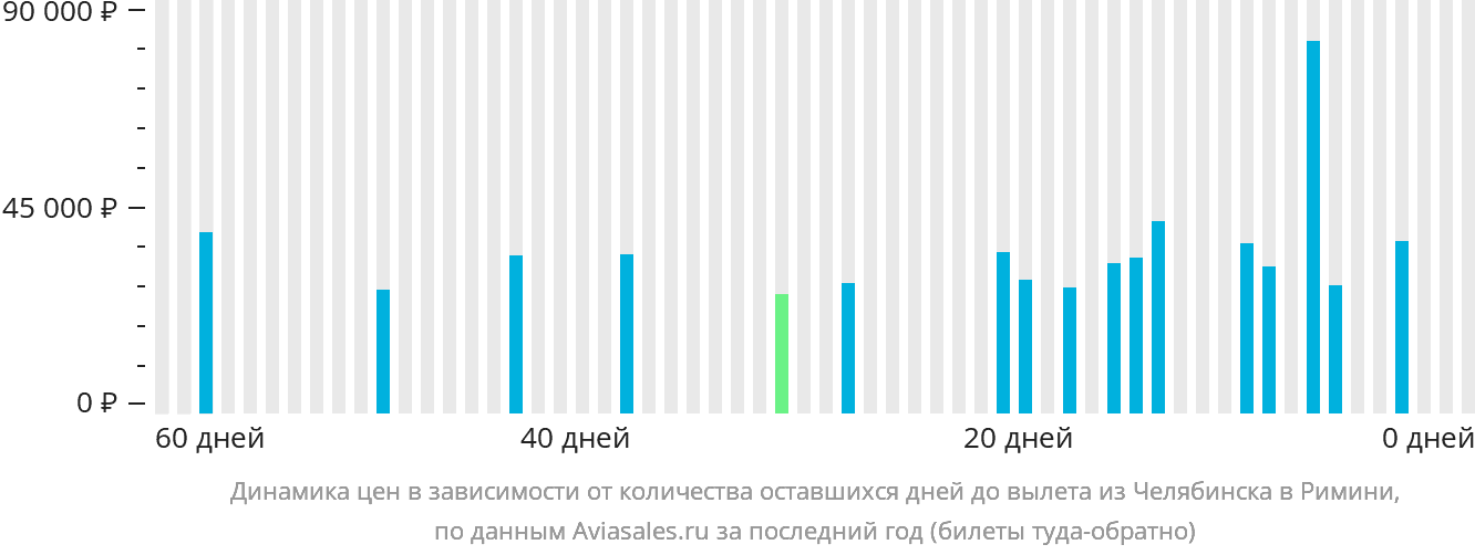 Динамика цен в зависимости от количества оставшихся дней до вылета из Челябинска в Римини