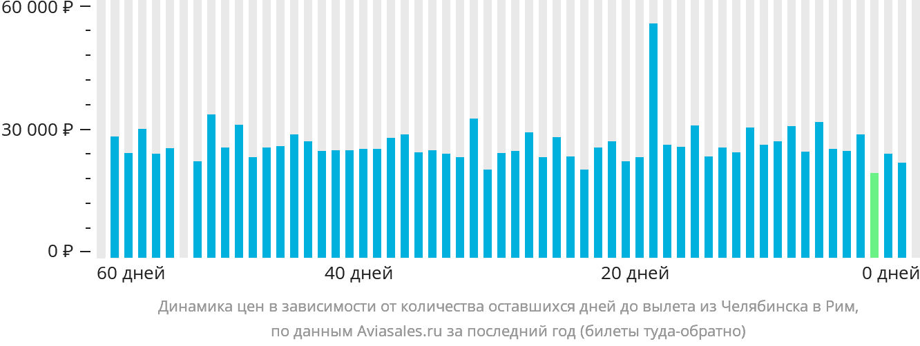 Динамика цен в зависимости от количества оставшихся дней до вылета из Челябинска в Рим