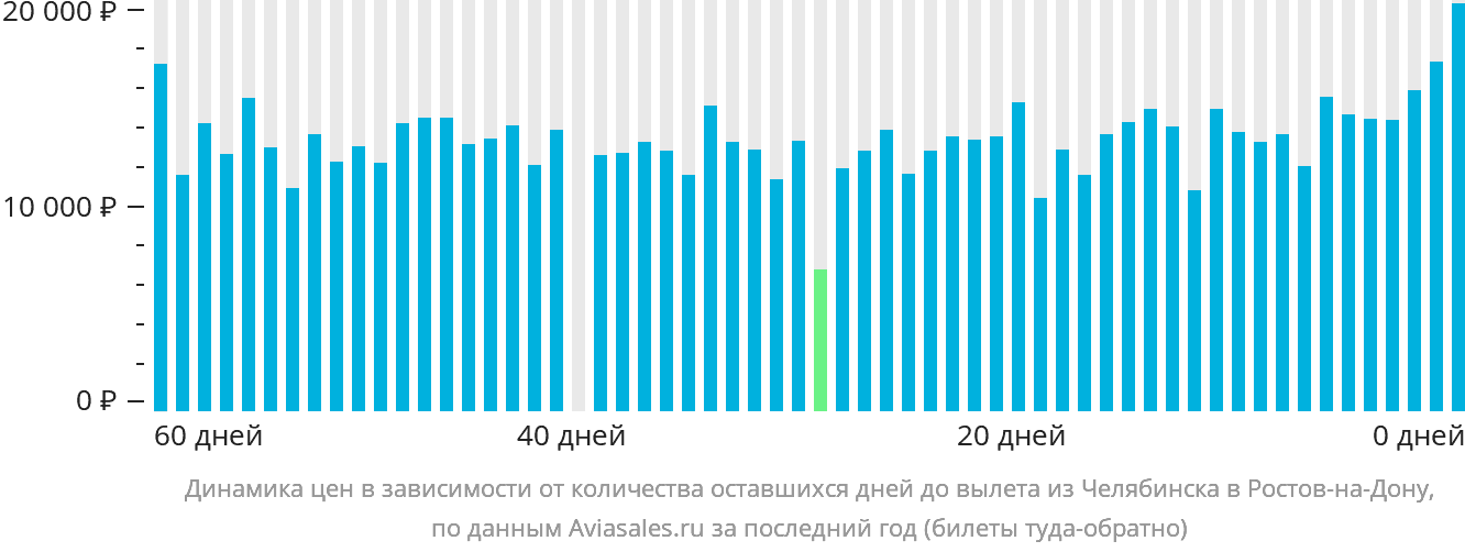 Динамика цен в зависимости от количества оставшихся дней до вылета из Челябинска в Ростов-на-Дону