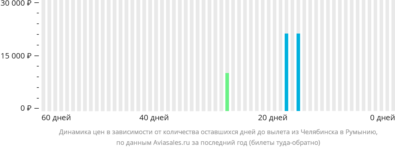 Динамика цен в зависимости от количества оставшихся дней до вылета из Челябинска в Румынию