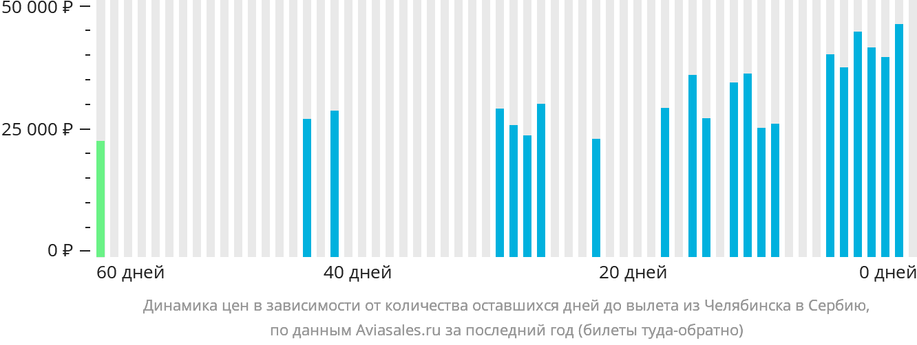Динамика цен в зависимости от количества оставшихся дней до вылета из Челябинска в Сербию